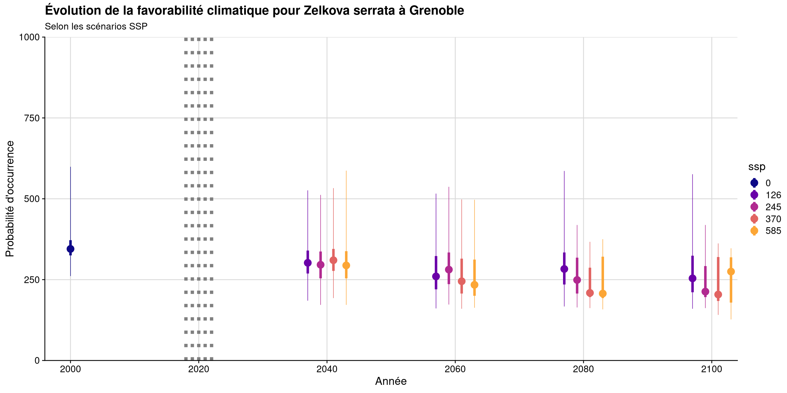 Évolution de la favorabilité climatique au cours du XXIème siècle. Le point représente la médiane sur l'étendue de la métropole (i.e. tous les pixels de la carte) ; le trait gras représente 50 % des données intermédiaires (espace inter-quartile) ; le trait fin représente le reste des données du minimum au maximum.