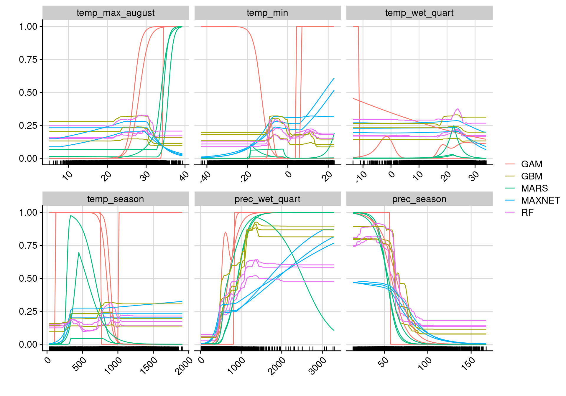 Courbes de réponse de chaque variable climatique selon l'algorithme (en couleurs).