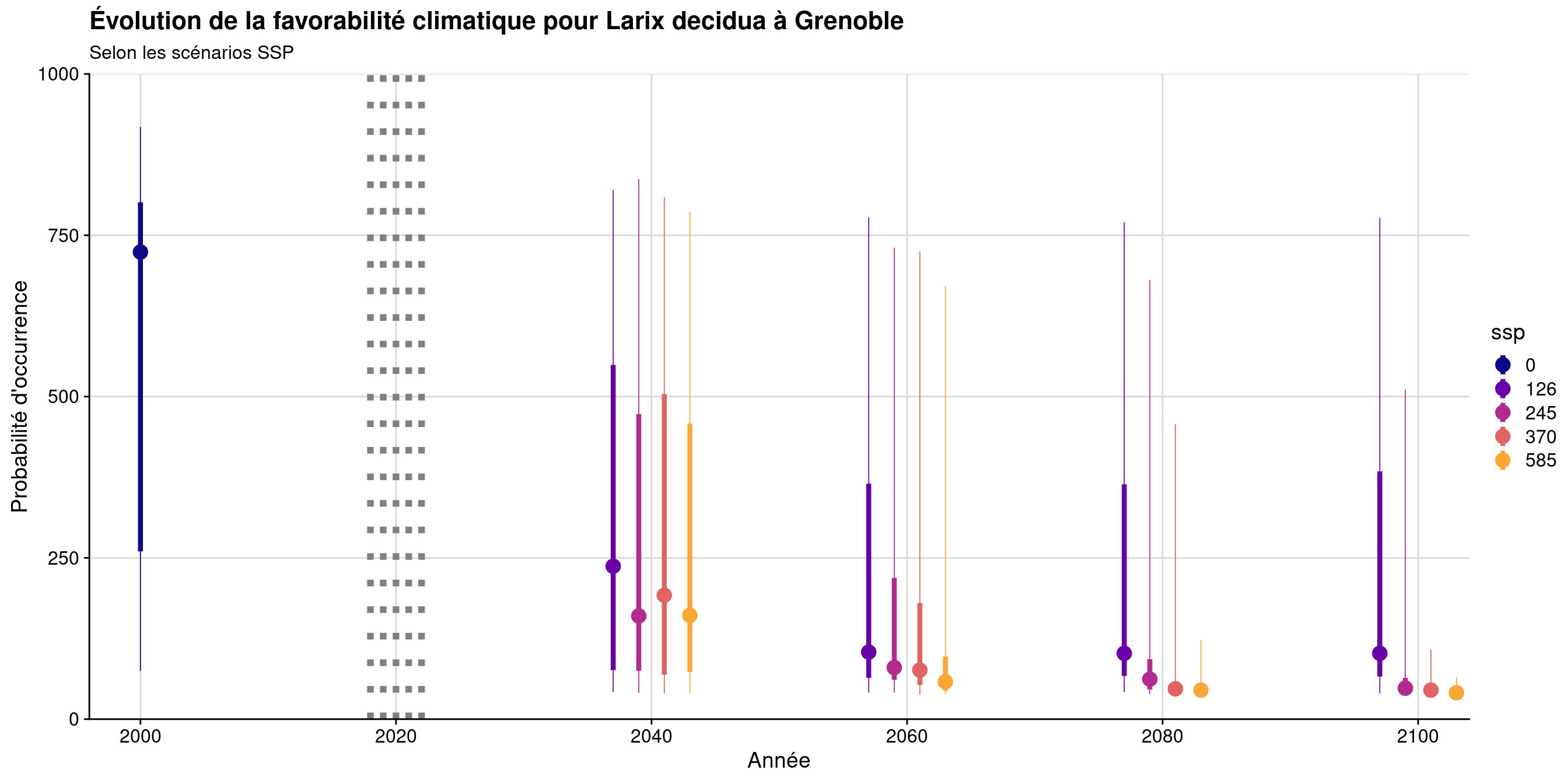 Évolution de la favorabilité climatique au cours du XXIème siècle. Le point représente la médiane sur l'étendue de la métropole (i.e. tous les pixels de la carte) ; le trait gras représente 50 % des données intermédiaires (espace inter-quartile) ; le trait fin représente le reste des données du minimum au maximum.