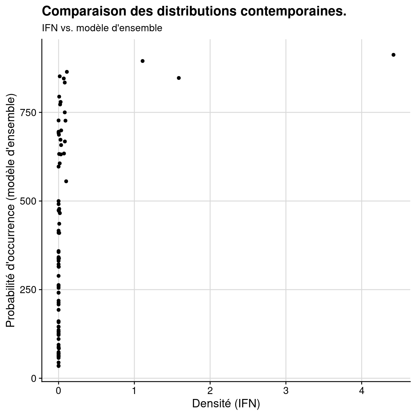 Comparaison des distributions contemporaines données par l'IFN vs. modèle d'ensemble : A) Données brutes ; B) Rangs.