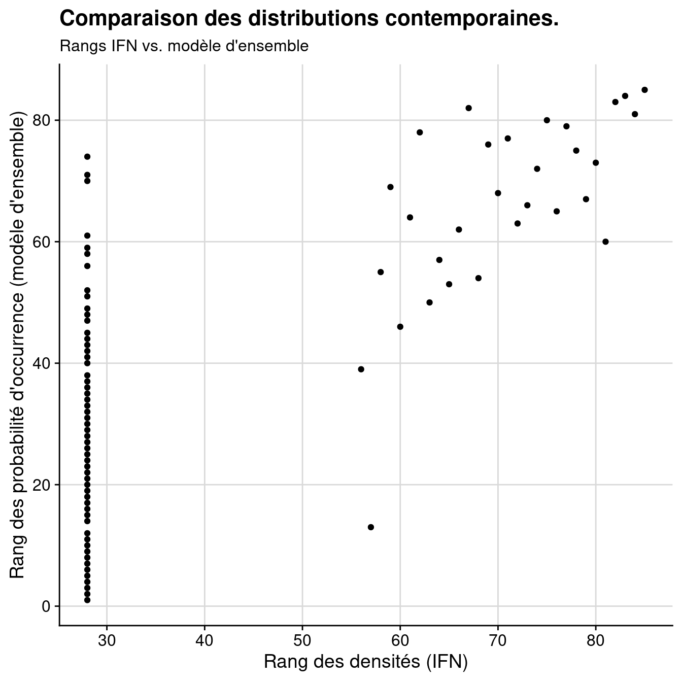 Comparaison des distributions contemporaines données par l'IFN vs. modèle d'ensemble : A) Données brutes ; B) Rangs.